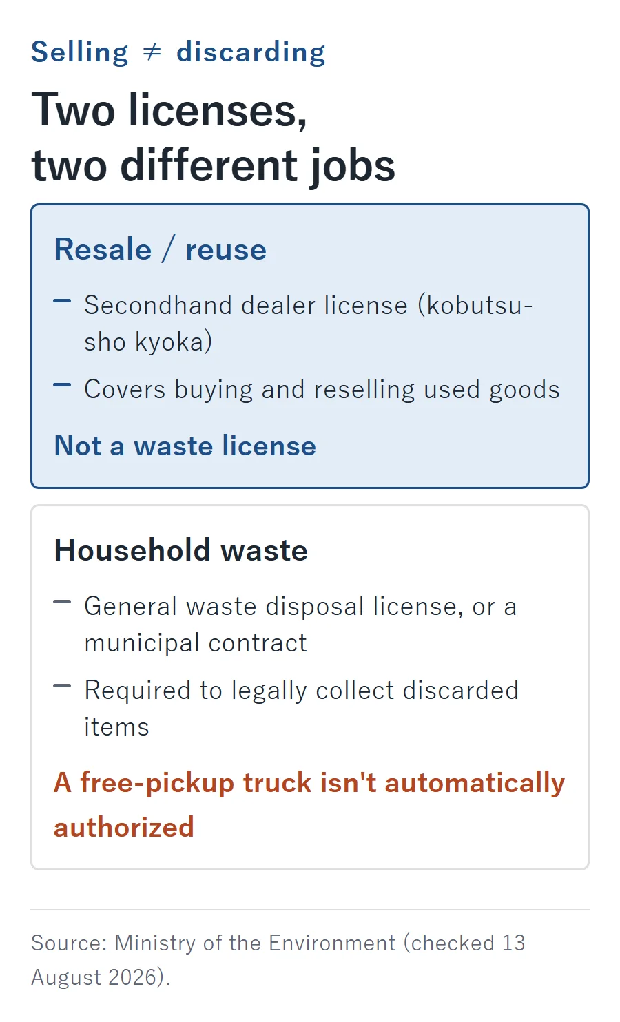 Selling is not discarding: resale/reuse needs a secondhand dealer license (kobutsu-sho kyoka) and covers buying and reselling used goods. Household waste needs a general waste disposal license or municipal contract; a free-pickup truck isn't automatically authorized