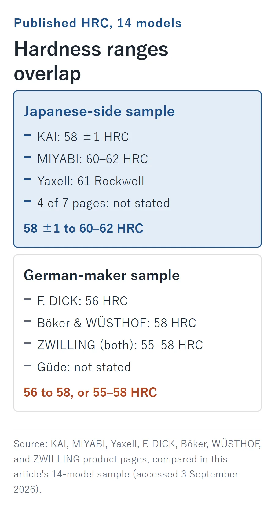 Bar chart comparing published HRC hardness across 14 chef's knife models: the Japanese-side sample ranges from 58 ±1 to 60–62 HRC where stated (KAI, MIYABI, Yaxell; 4 of 7 pages do not state HRC), and the German-maker sample ranges from 56 to 58, or 55–58 HRC where stated (F. DICK, Böker, WÜSTHOF, ZWILLING; only Güde does not state HRC)