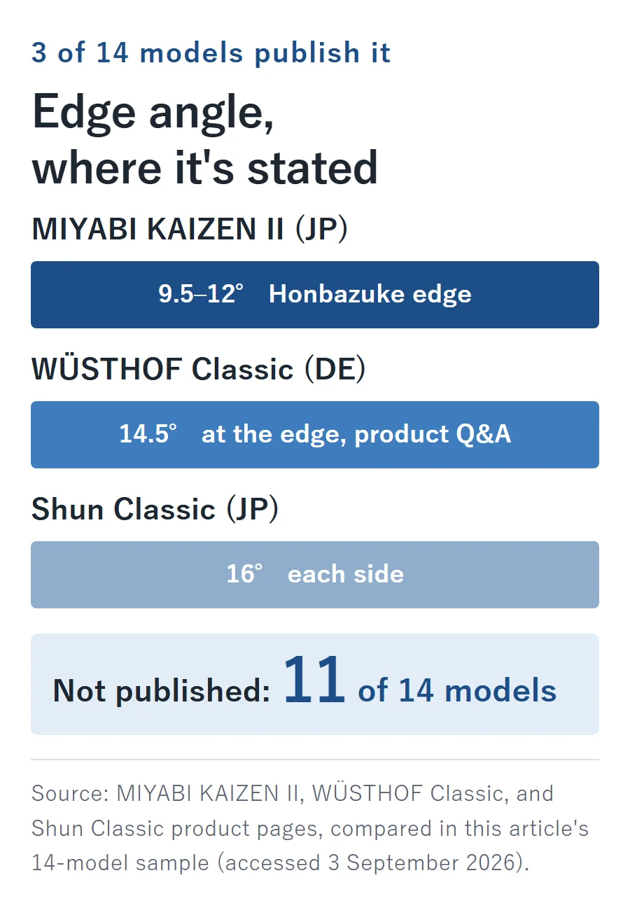 Chart showing the only 3 of 14 compared knife models with a publicly stated edge angle: MIYABI KAIZEN II at 9.5–12° Honbazuke edge, WÜSTHOF Classic at 14.5° at the edge in its product Q&A, and Shun Classic at 16° each side; 11 of 14 models do not publish a model-specific edge angle