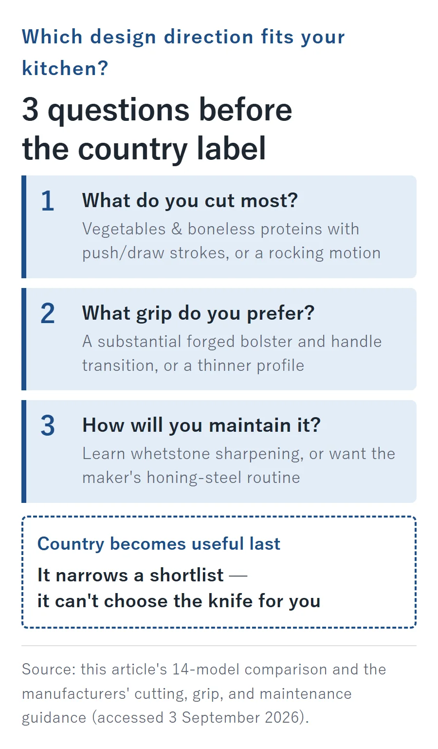 Three questions to ask before choosing by country: what you cut most (vegetables and boneless proteins with push/draw strokes, or a rocking motion), what grip and bolster transition you prefer, and how you plan to maintain the edge; the country label only narrows a shortlist, it doesn't choose the exact knife for you